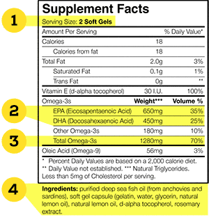 Supplement facts panel showing where EPA and DHA information is located